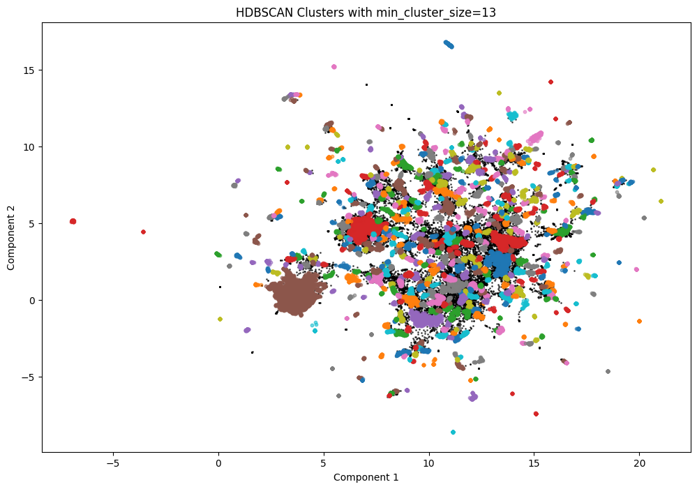 HDBSCAN Clustering (13 clusters)