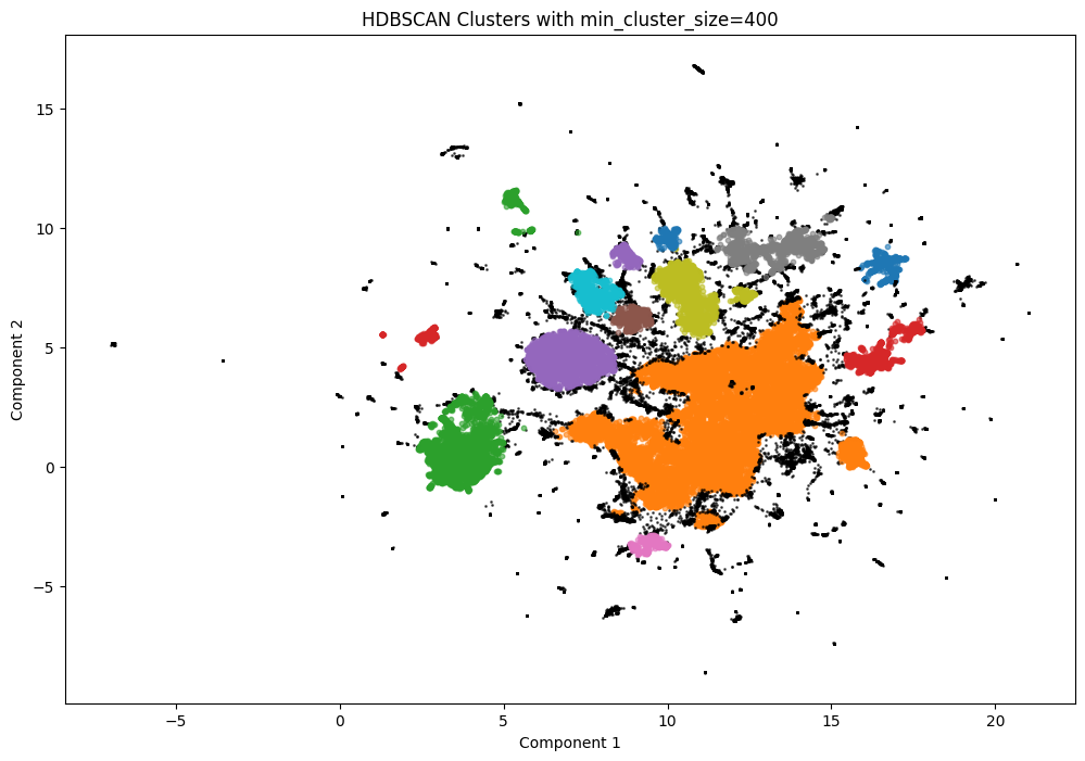 HDBSCAN Clustering (400 clusters)