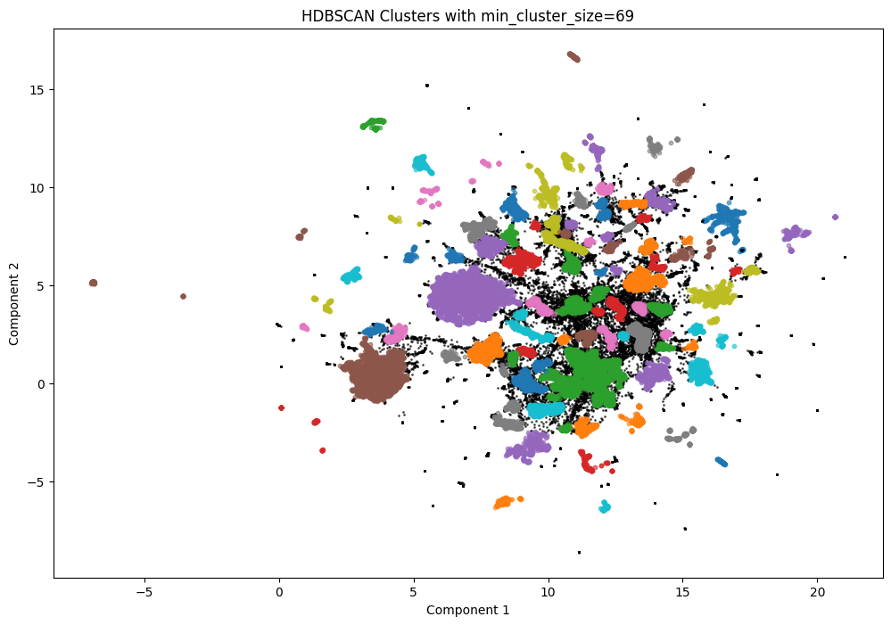 HDBSCAN Clustering (69 clusters)