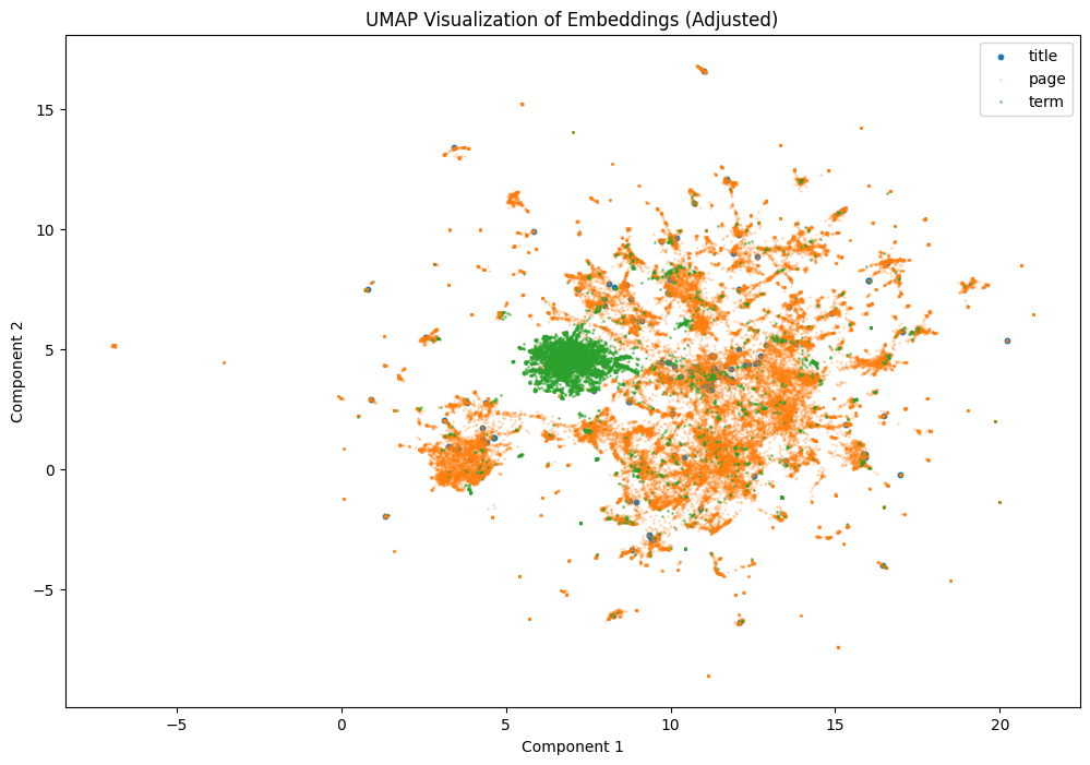 Combined UMAP Embedding Space